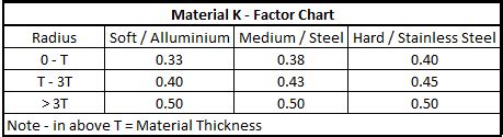 standard k factor for sheet metal|k factor for different materials.